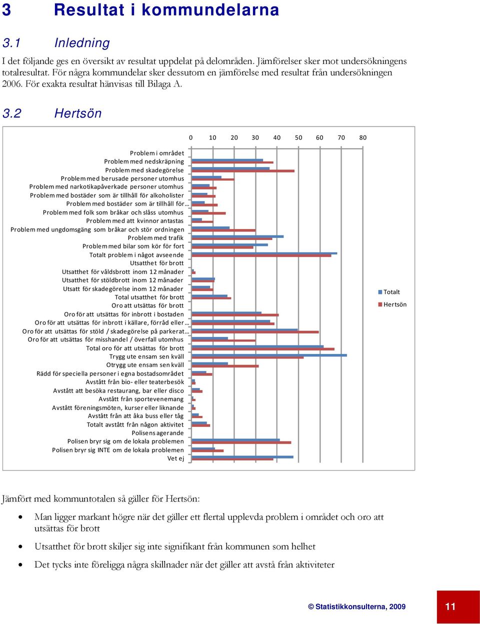 2 Hertsön 0 10 20 30 40 50 60 70 80 Problem med narkotikapåverkade personer utomhus Problem med bostäder som är tillhåll för alkoholister Problem med bostäder som är tillhåll för Problem med