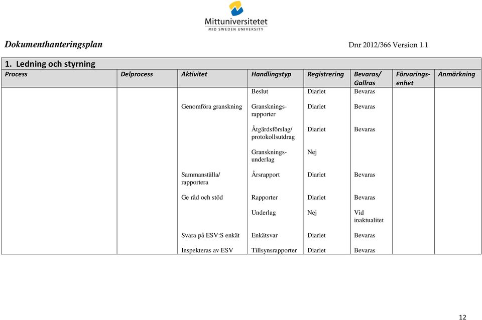 protokollsutdrag Granskningsunderlag Sammanställa/ rapportera Årsrapport Ge råd