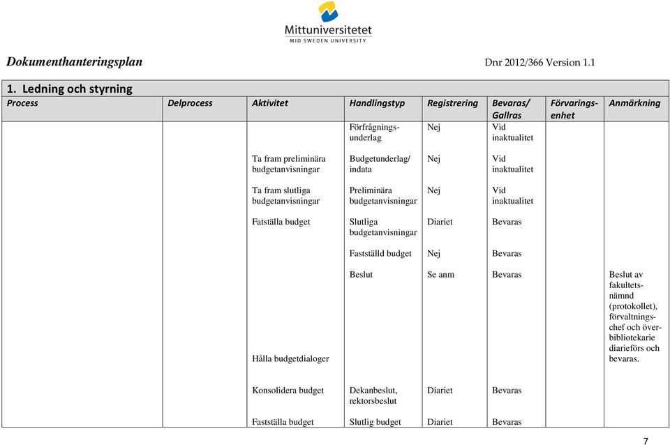 Slutliga budgetanvisningar Fastställd budget Hålla budgetdialoger Beslut Beslut av fakultetsnämnd (protokollet),