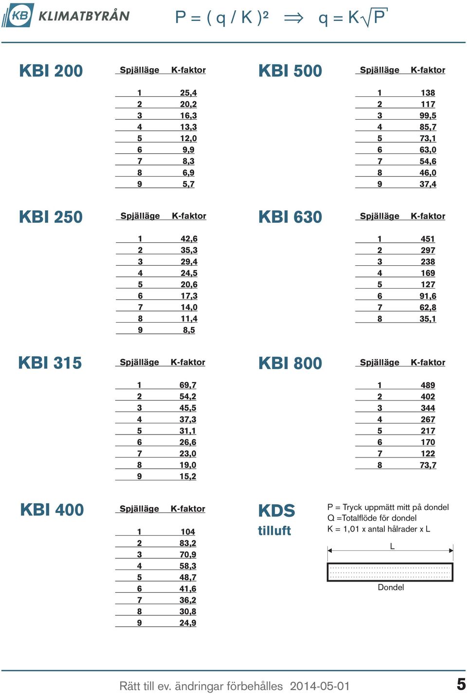 630 Spjälläge 1 451 2 297 3 238 4 169 5 127 6 91,6 7 62,8 8 35,1 KBI 800 Spjälläge 1 489 2 402 3 344 4 267 5 217 6 170 7 122 8 73,7 KBI 400 Spjälläge 1 104 2