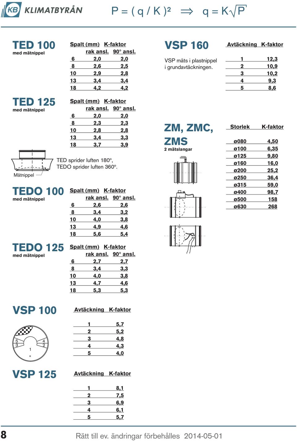 Spalt (mm) rak ansl. 90 ansl. 6 2,6 2,6 8 3,4 3,2 10 4,0 3,8 13 4,9 4,6 18 5,6 5,4 Spalt (mm) rak ansl. 90 ansl. 6 2,7 2,7 8 3,4 3,3 10 4,0 3,8 13 4,7 4,6 18 5,3 5,3 VSP 160 VSP mäts i plastnippel i grundavtäckningen.