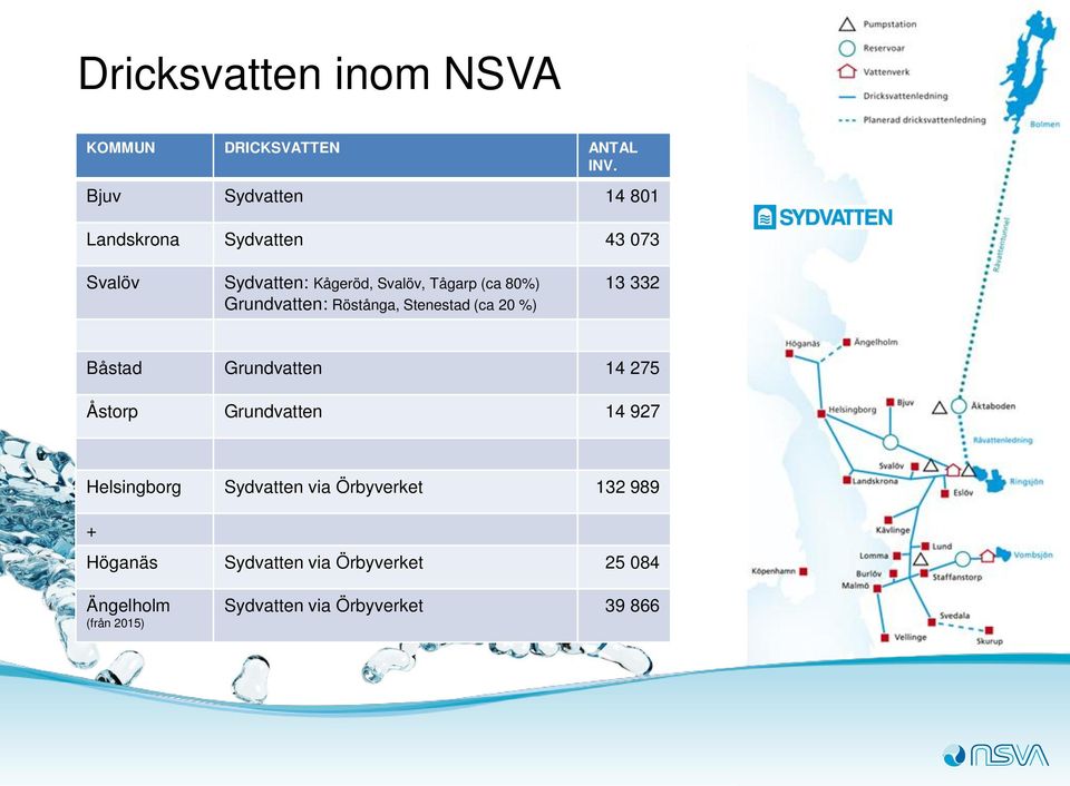 80%) Grundvatten: Röstånga, Stenestad (ca 20 %) 13 332 Båstad Grundvatten 14 275 Åstorp Grundvatten