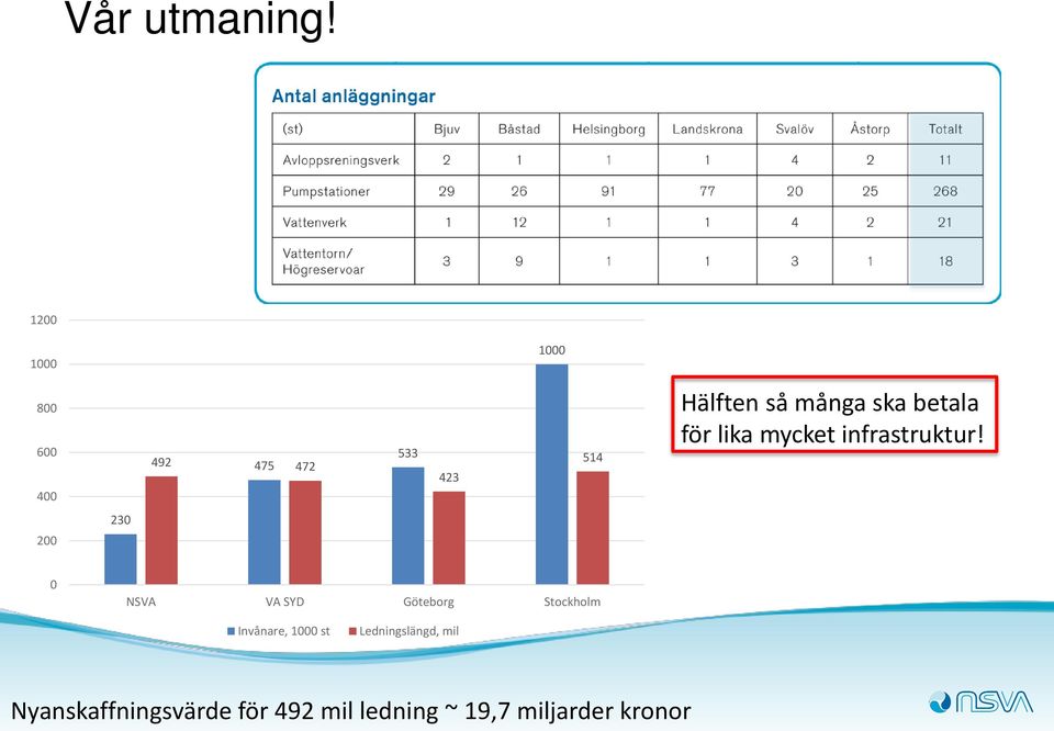 många ska betala för lika mycket infrastruktur!