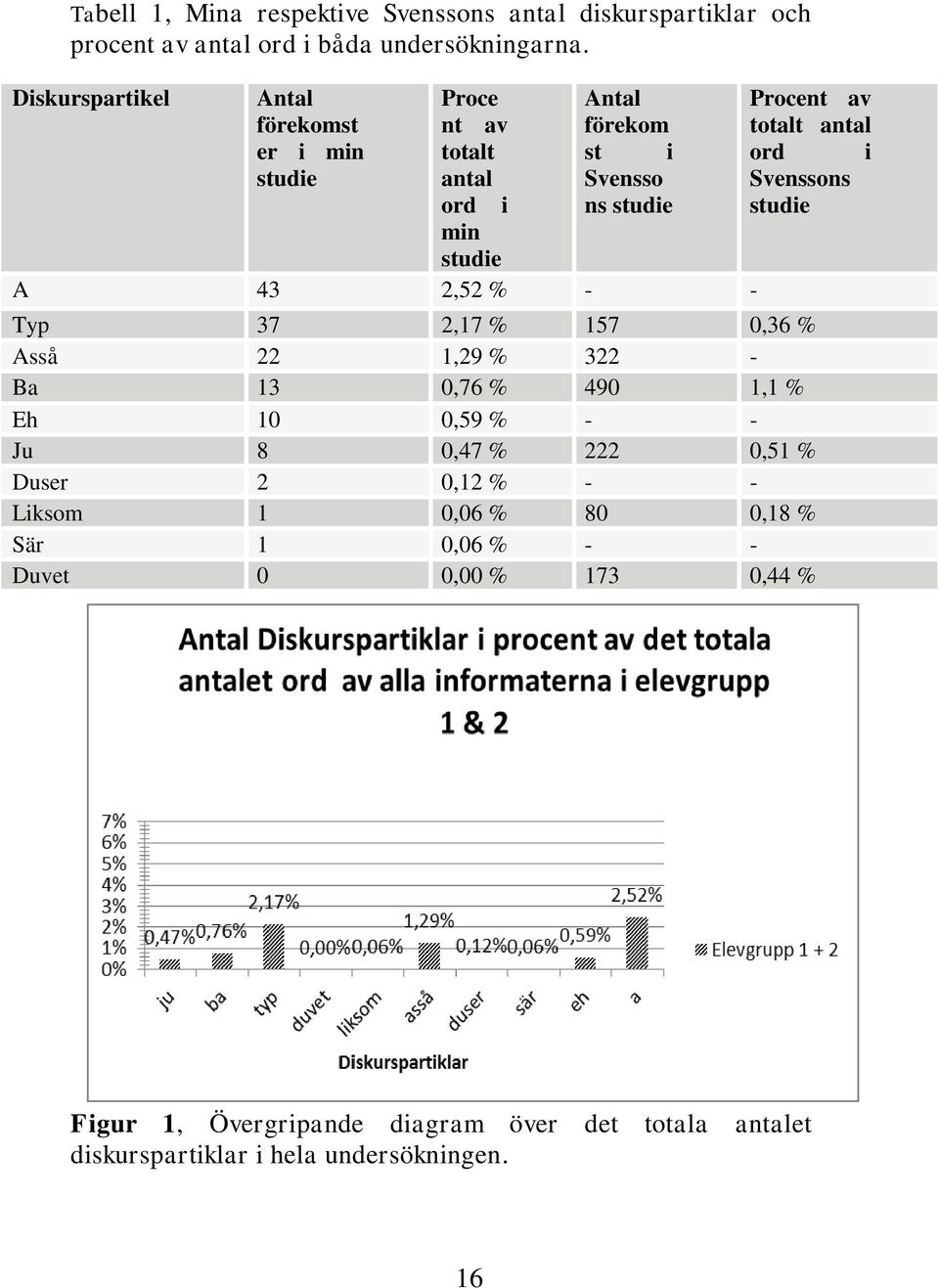 Procent av totalt antal ord i Svenssons studie Typ 37 2,17 % 157 0,36 % Asså 22 1,29 % 322 - Ba 13 0,76 % 490 1,1 % Eh 10 0,59 % - - Ju 8 0,47 %