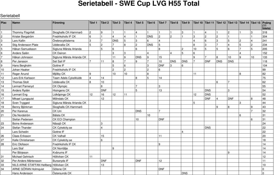 5 2 4 241 4 Stig Andersson Plate Uddevalla CK 5 2 7 8 2 DNS 5 8 3 7 4 5 2 234 5 Håkan Samuelsson Sigtuna Märsta Arlanda 5 6 6 8 2 10 5 5 6 7 5 205 6 Anders Salén CK Dainon 3 3 4 4 5 6 4 152 7 Håkan