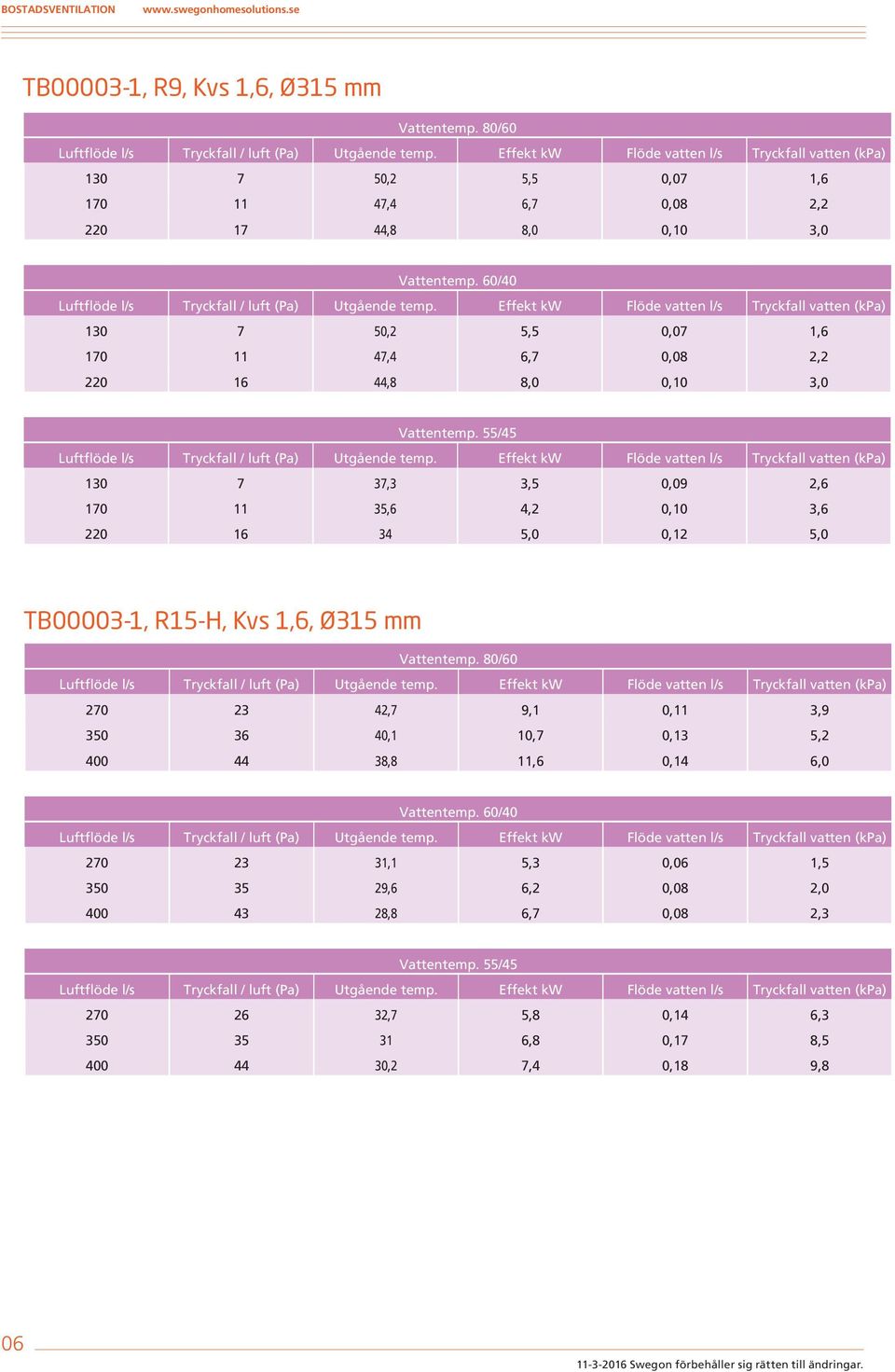 0,12 5,0 TB00003-1, R15-H, Kvs 1,6, Ø315 mm 270 23 42,7 9,1 0,11 3,9 350 36 40,1 10,7 0,13 5,2 400 44 38,8 11,6 0,14 6,0 270 23 31,1