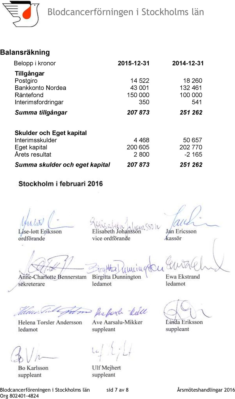 och Eget kapital Interimsskulder 4 468 50 657 Eget kapital 200 605 202 770 Årets resultat 2 800-2 165 Summa