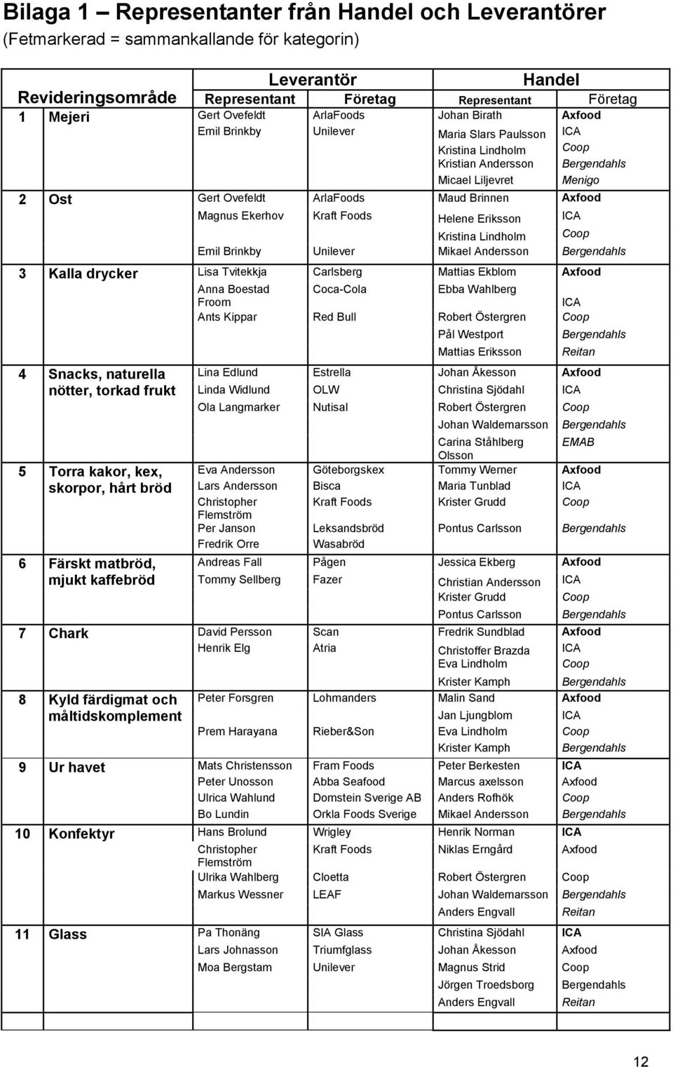 Axfood Magnus Ekerhov Kraft Foods Helene Eriksson ICA Kristina Lindholm Coop Emil Brinkby Unilever Mikael Andersson Bergendahls 3 Kalla drycker Lisa Tvitekkja Carlsberg Mattias Ekblom Axfood Anna
