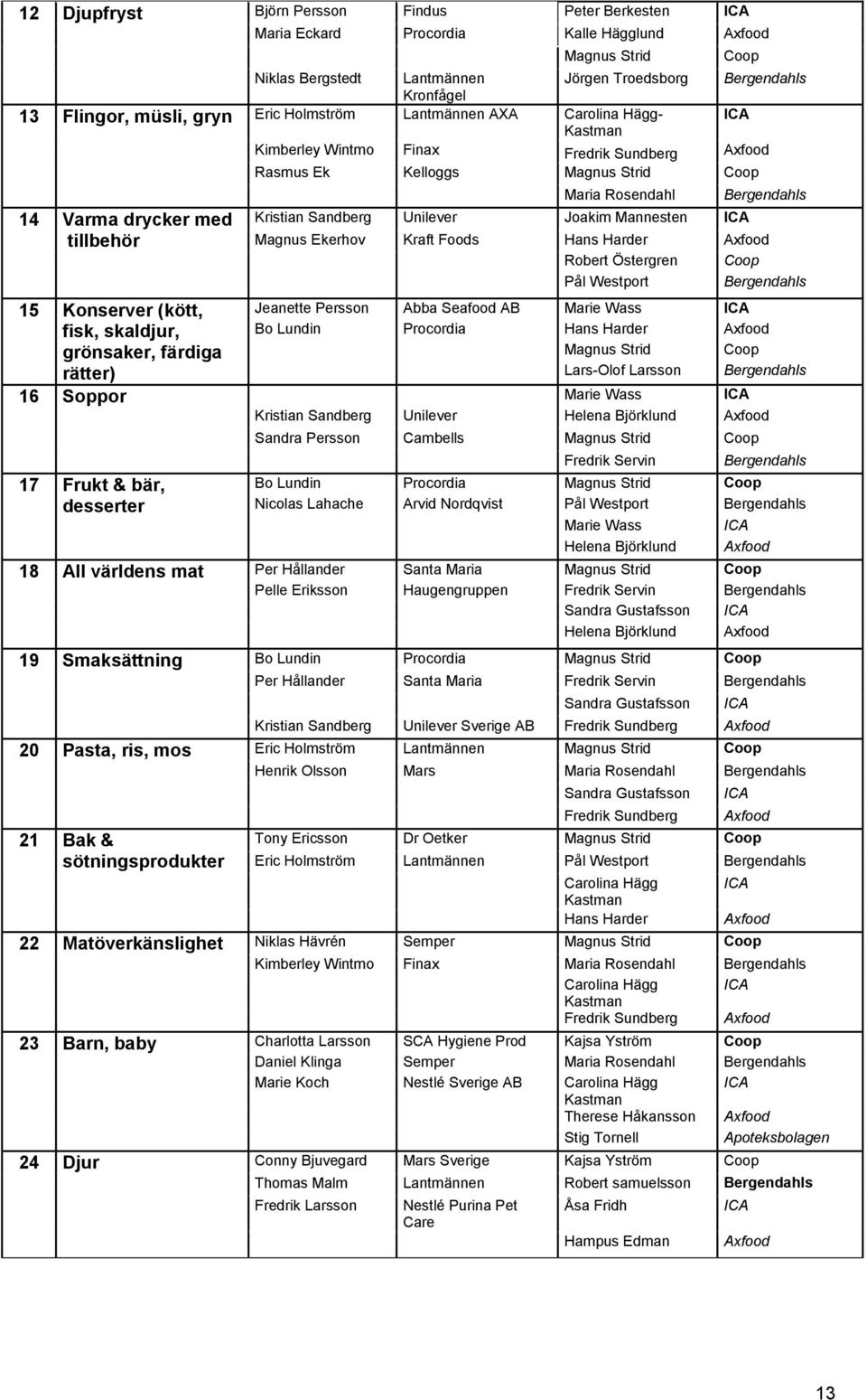 rätter) Coop Rasmus Ek Kelloggs Magnus Strid Coop Maria Rosendahl Kristian Sandberg Unilever Joakim Mannesten ICA Bergendahls Magnus Ekerhov Kraft Foods Hans Harder Axfood Robert Östergren Coop Pål