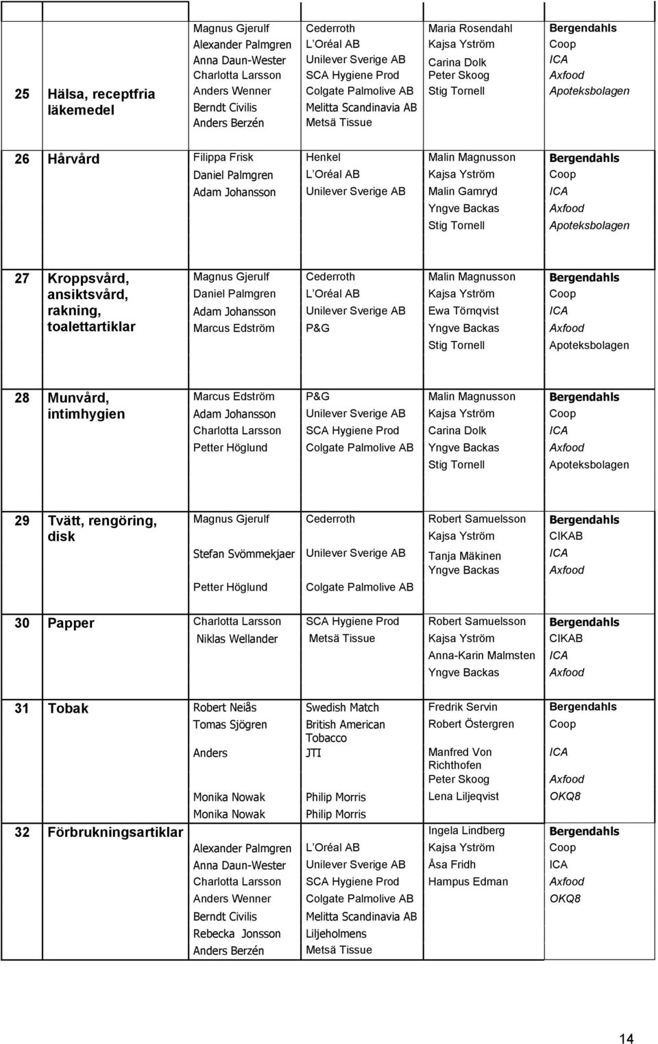 Henkel Malin Magnusson Bergendahls Daniel Palmgren L Oréal AB Kajsa Yström Coop Adam Johansson Unilever Sverige AB Malin Gamryd ICA Yngve Backas Stig Tornell Axfood Apoteksbolagen 27 Kroppsvård,