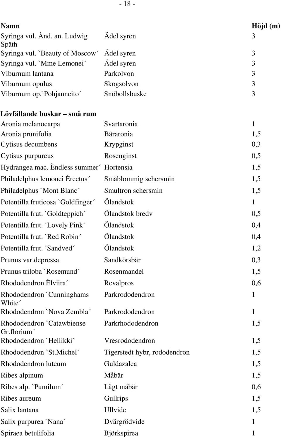 `pohjanneito Snöbollsbuske 3 Lövfällande buskar små rum Aronia melanocarpa Svartaronia 1 Aronia prunifolia Bäraronia 1,5 Cytisus decumbens Krypginst 0,3 Cytisus purpureus Rosenginst 0,5 Hydrangea mac.