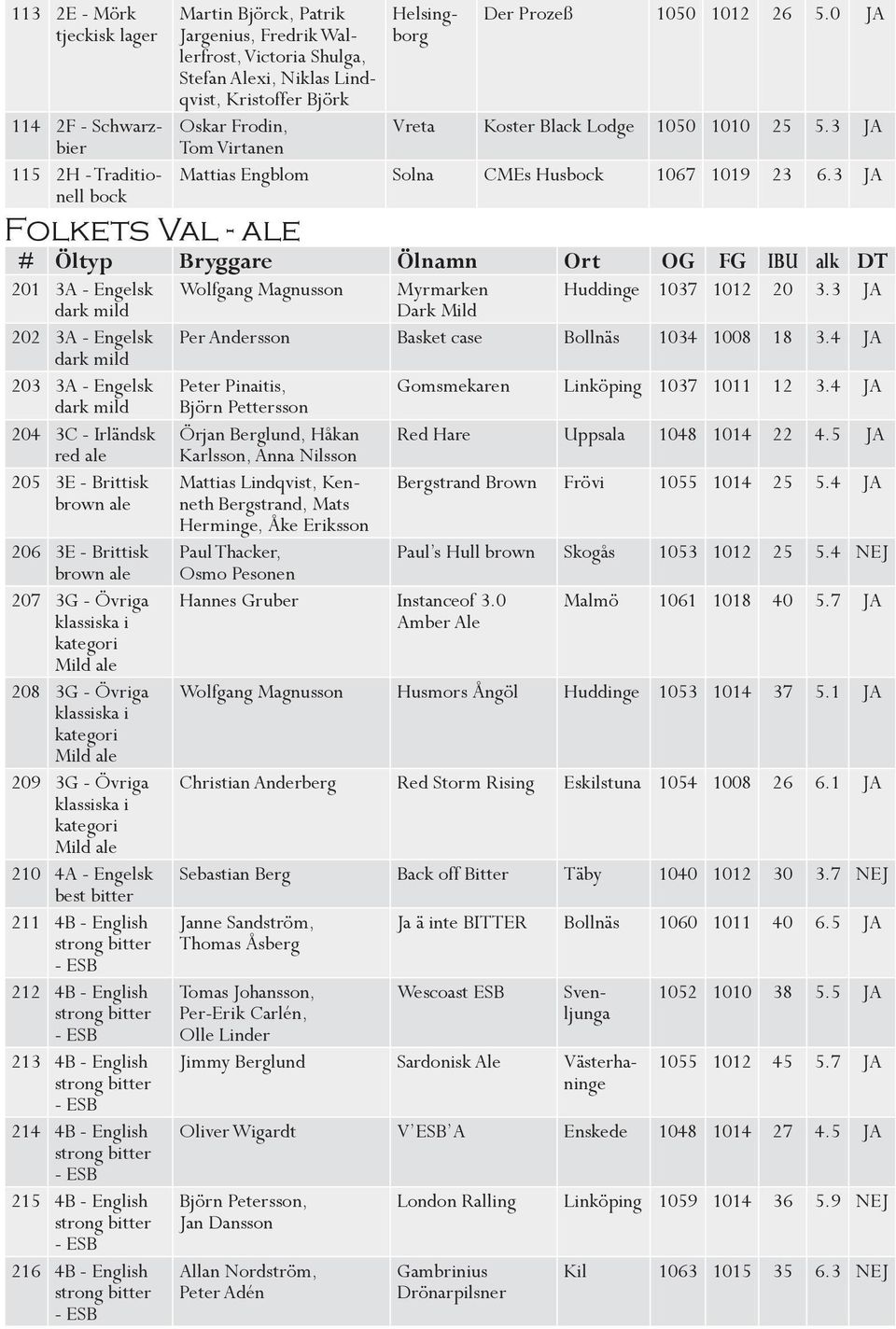 3 JA # Öltyp Bryggare Ölnamn Ort OG FG IBU alk DT 201 3A - Engelsk Wolfgang Magnusson Myrmarken Huddinge 1037 1012 20 3.