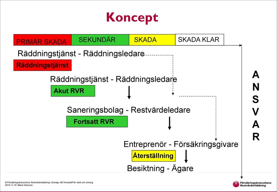 Akut RVR Saneringsbolag - Restvärdeledare Fortsatt RVR