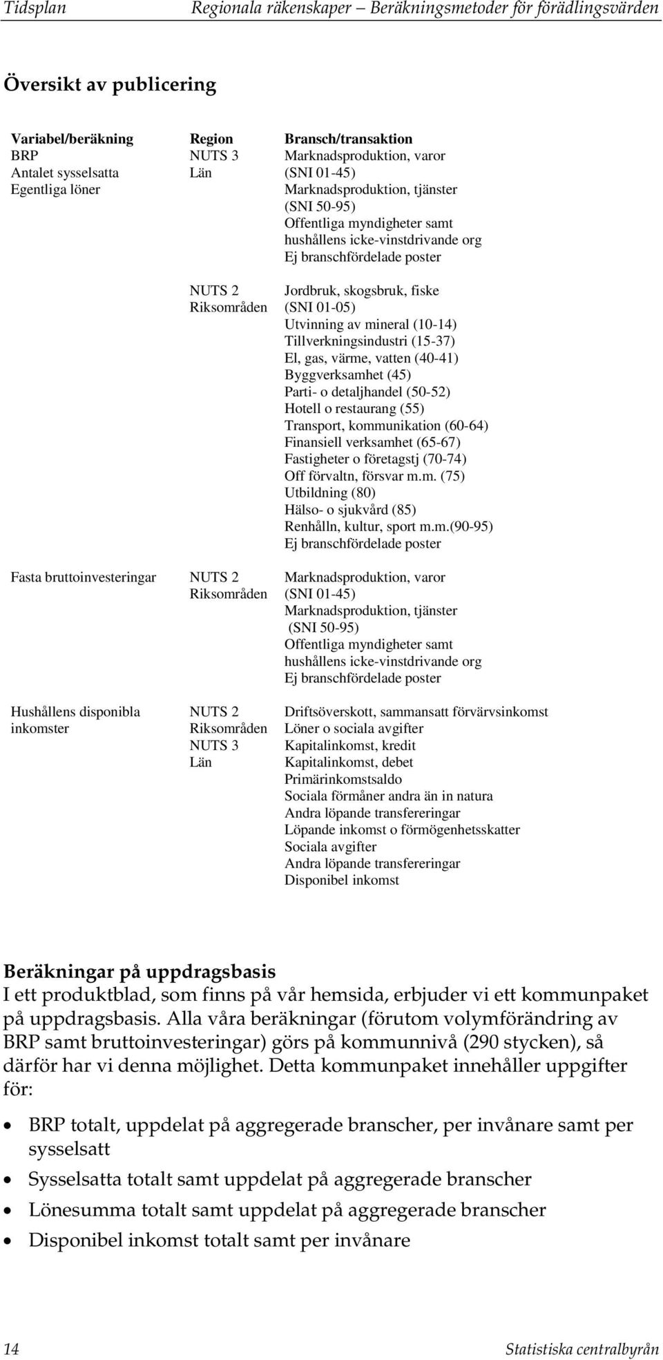 bruttoinvesteringar NUTS 2 Riksområden Jordbruk, skogsbruk, fiske (SNI 01-05) Utvinning av mineral (10-14) Tillverkningsindustri (15-37) El, gas, värme, vatten (40-41) Byggverksamhet (45) Parti- o