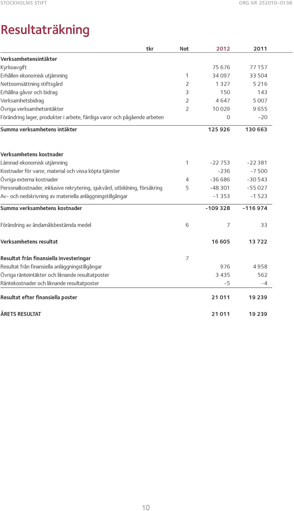 verksamhetens intäkter 125 926 130 663 Verksamhetens kostnader Lämnad ekonomisk utjämning 1-22 753-22 381 Kostnader för varor, material och vissa köpta tjänster -236-7 500 Övriga externa kostnader