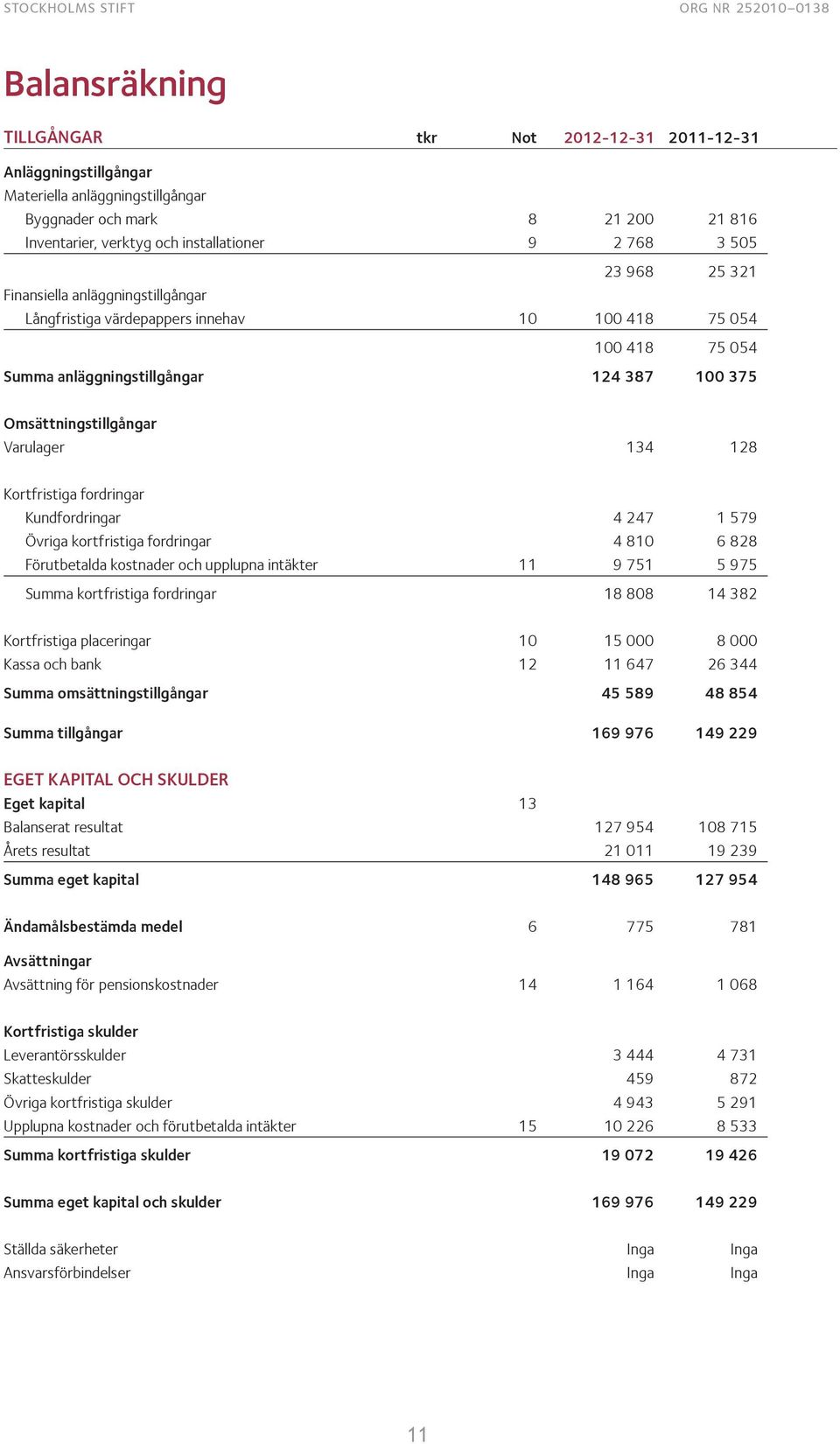 Omsättningstillgångar Varulager 134 128 Kortfristiga fordringar Kundfordringar 4 247 1 579 Övriga kortfristiga fordringar 4 810 6 828 Förutbetalda kostnader och upplupna intäkter 11 9 751 5 975 Summa