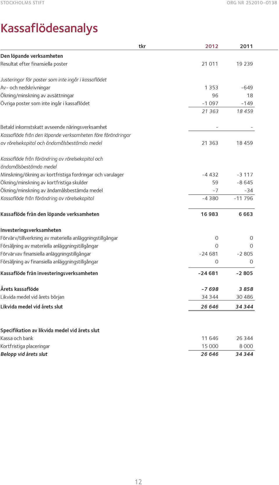 från den löpande verksamheten före förändringar av rörelsekapital och ändamålsbestämda medel 21 363 18 459 Kassaflöde från förändring av rörelsekapital och ändamålsbestämda medel Minskning/ökning av