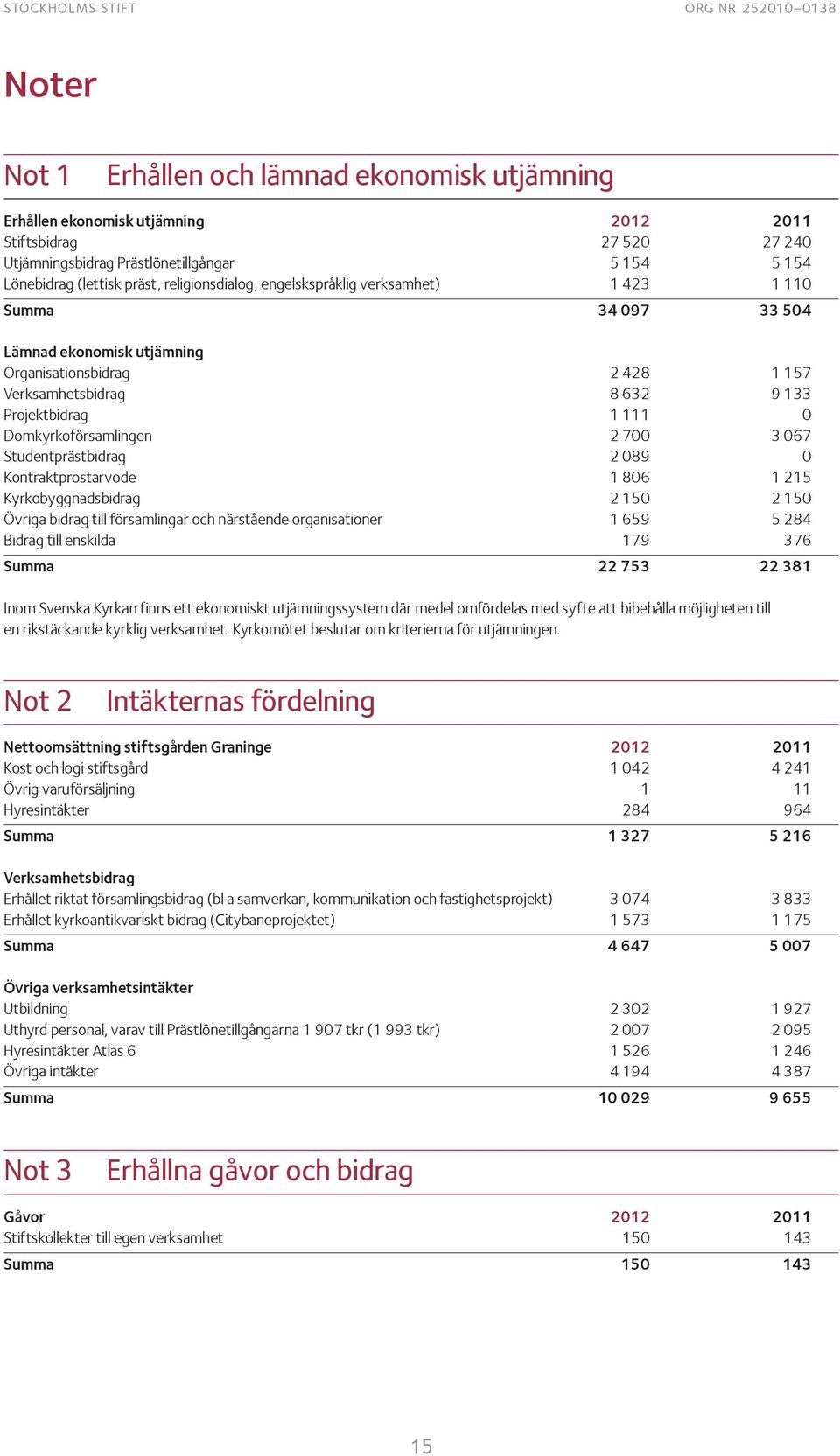 Projektbidrag 1 111 0 Domkyrkoförsamlingen 2 700 3 067 Studentprästbidrag 2 089 0 Kontraktprostarvode 1 806 1 215 Kyrkobyggnadsbidrag 2 150 2 150 Övriga bidrag till församlingar och närstående