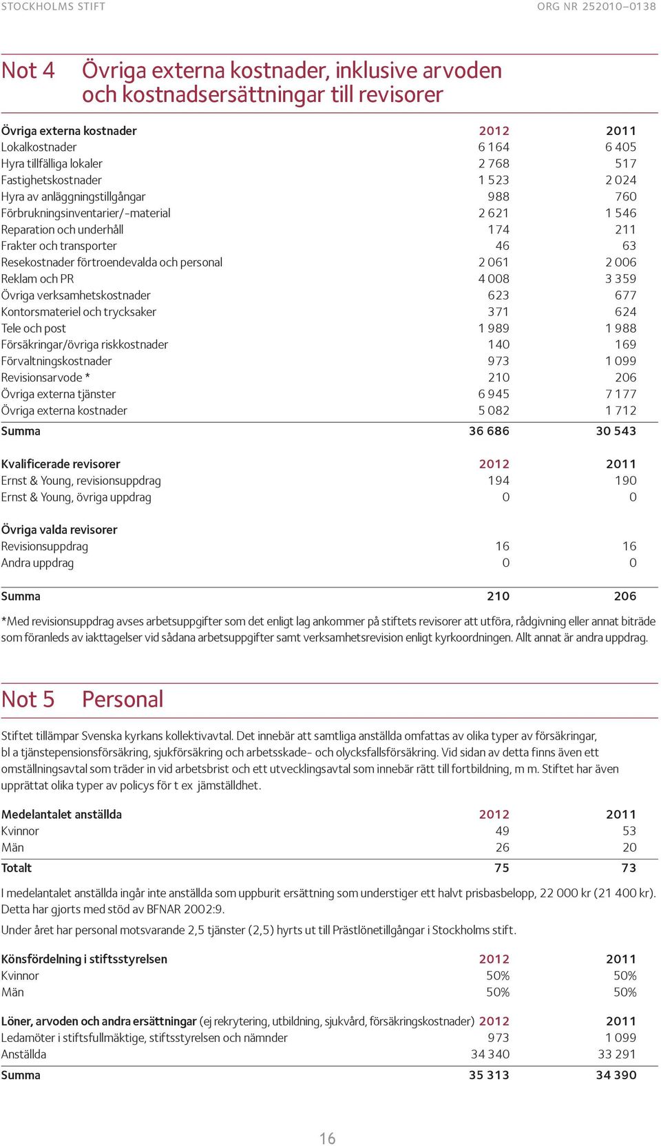 transporter 46 63 Resekostnader förtroendevalda och personal 2 061 2 006 Reklam och PR 4 008 3 359 Övriga verksamhetskostnader 623 677 Kontorsmateriel och trycksaker 371 624 Tele och post 1 989 1 988