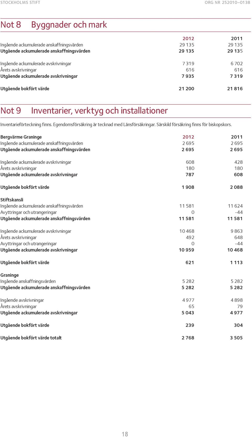 Inventarieförteckning finns. Egendomsförsäkring är tecknad med Länsförsäkringar. Särskild försäkring finns för biskopskors.