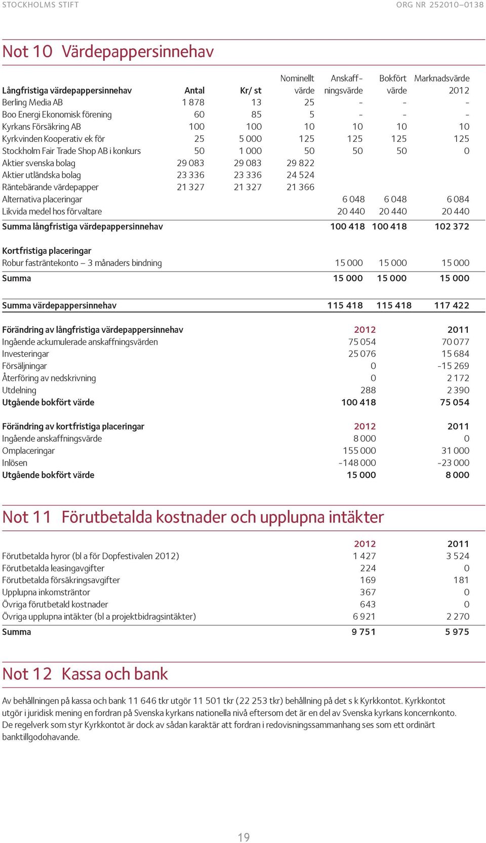 000 50 50 50 0 Aktier svenska bolag 29 083 29 083 29 822 Aktier utländska bolag 23 336 23 336 24 524 Räntebärande värdepapper 21 327 21 327 21 366 Alternativa placeringar 6 048 6 048 6 084 Likvida