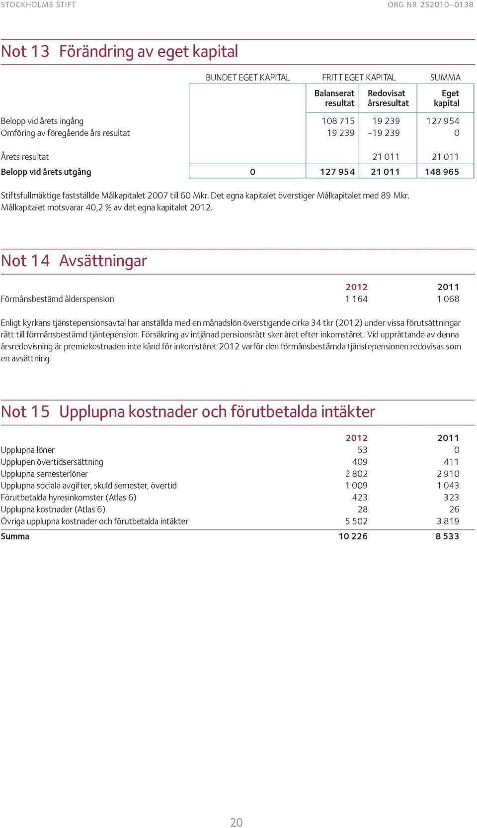till 60 Mkr. Det egna kapitalet överstiger Målkapitalet med 89 Mkr. Målkapitalet motsvarar 40,2 % av det egna kapitalet 2012.
