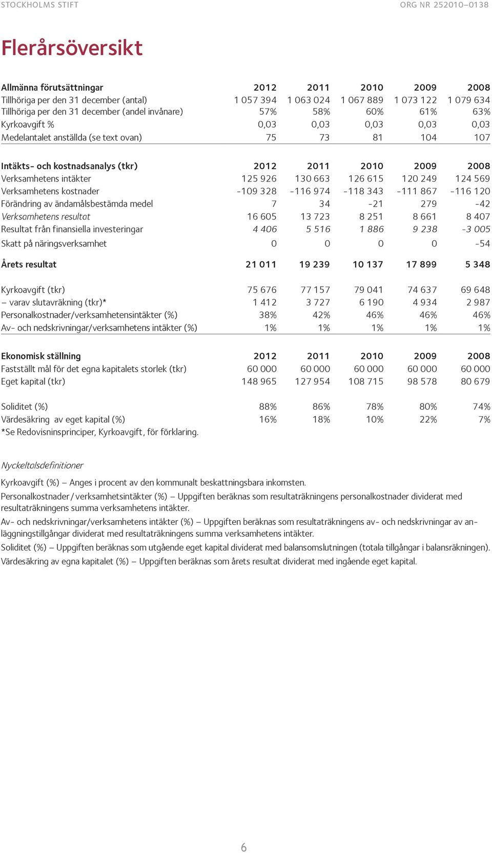 2012 2011 2010 2009 2008 Verksamhetens intäkter 125 926 130 663 126 615 120 249 124 569 Verksamhetens kostnader -109 328-116 974-118 343-111 867-116 120 Förändring av ändamålsbestämda medel 7 34-21