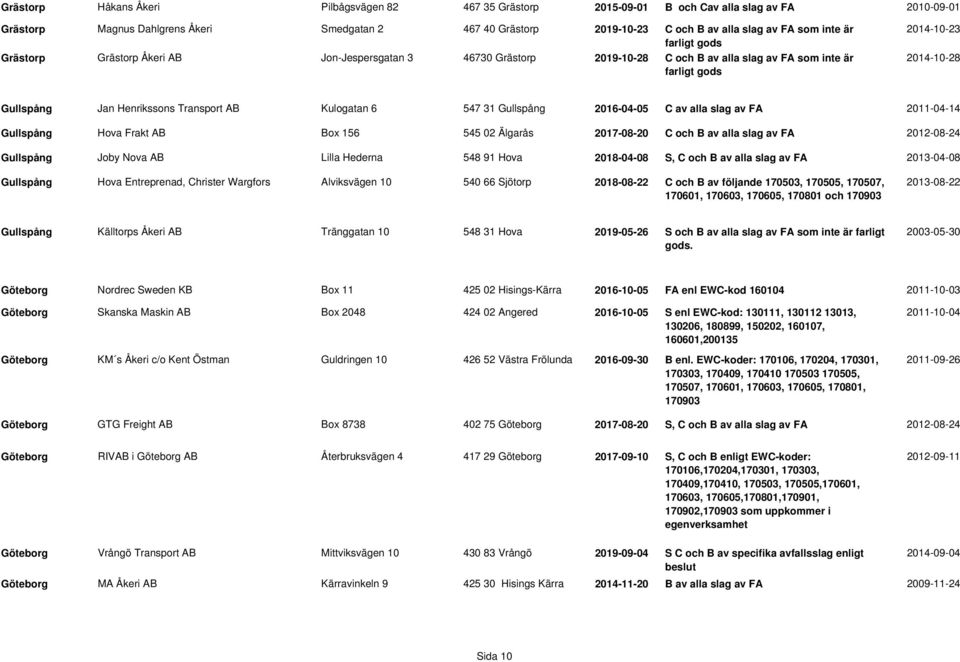 Transport AB Kulogatan 6 547 31 Gullspång 2016-04-05 C av alla slag av FA 2011-04-14 Gullspång Hova Frakt AB Box 156 545 02 Älgarås 2017-08-20 C och B av alla slag av FA 2012-08-24 Gullspång Joby