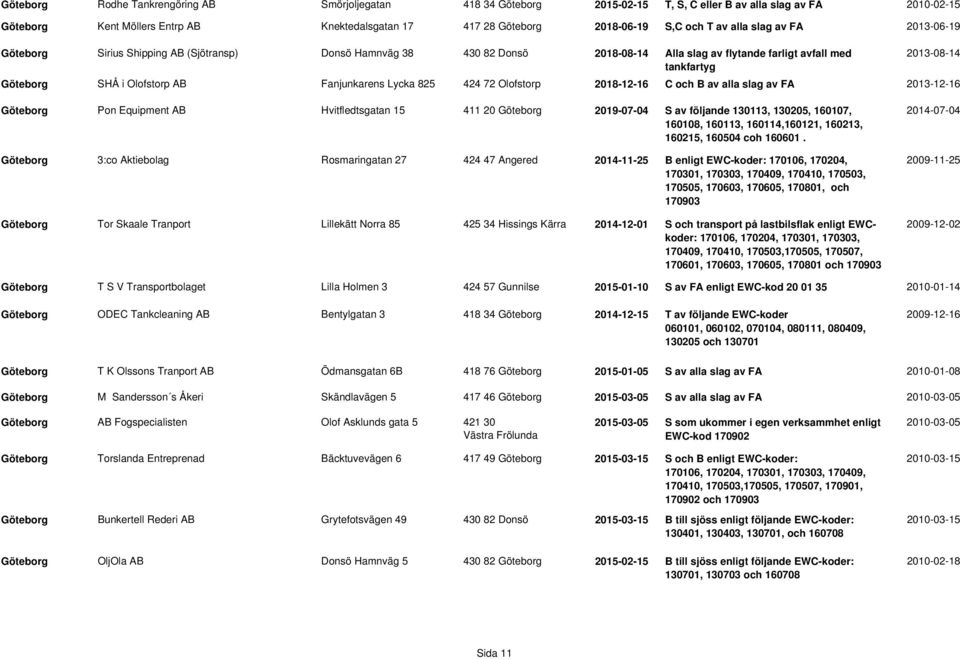 Olofstorp AB Fanjunkarens Lycka 825 424 72 Olofstorp 2018-12-16 C och B av alla slag av FA 2013-12-16 Göteborg Pon Equipment AB Hvitfledtsgatan 15 411 20 Göteborg 2019-07-04 S av följande 130113,
