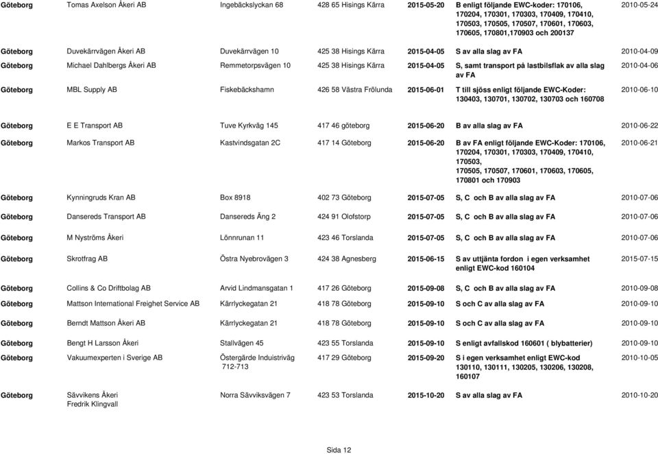 Remmetorpsvägen 10 425 38 Hisings Kärra 2015-04-05 S, samt transport på lastbilsflak av alla slag av FA Göteborg MBL Supply AB Fiskebäckshamn 426 58 Västra Frölunda 2015-06-01 T till sjöss enligt