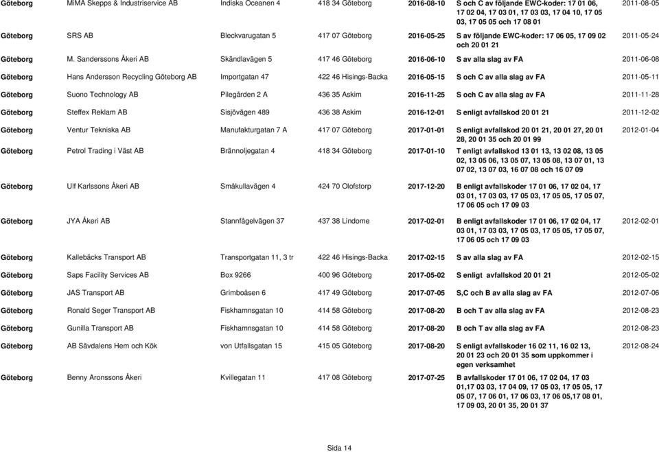 Sanderssons Åkeri AB Skändlavägen 5 417 46 Göteborg 2016-06-10 S av alla slag av FA 2011-06-08 Göteborg Hans Andersson Recycling Göteborg AB Importgatan 47 422 46 Hisings-Backa 2016-05-15 S och C av