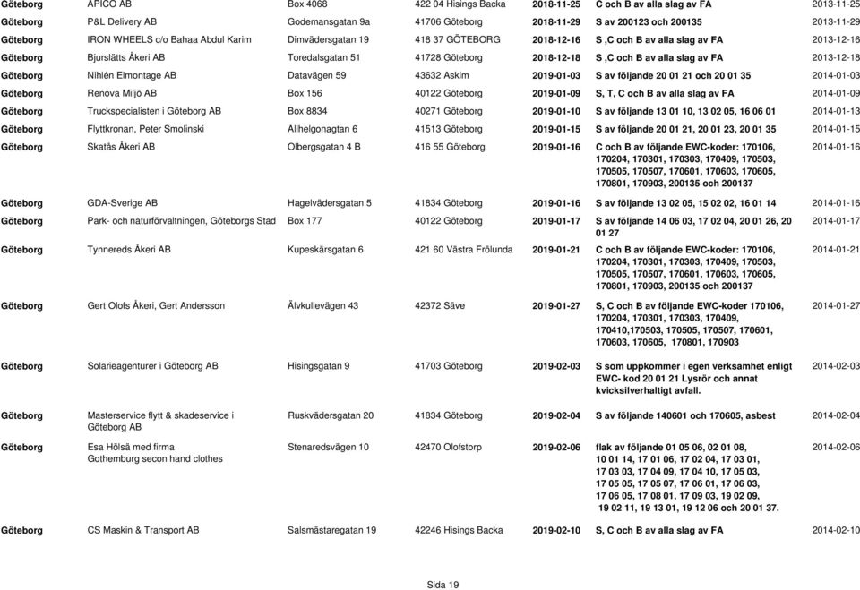 S,C och B av alla slag av FA 2013-12-18 Göteborg Nihlén Elmontage AB Datavägen 59 43632 Askim 2019-01-03 S av följande 20 01 21 och 20 01 35 2014-01-03 Göteborg Renova Miljö AB Box 156 40122 Göteborg