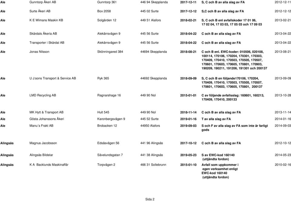 56 Surte 2018-04-22 C och B av alla slag av FA 2013-04-22 Ale Transporter i Skårdal AB Alekärrsvägen 9 445 56 Surte 2018-04-22 C och B av alla slag av FA 2013-04-22 Ale Jonas Nilsson Skönningared 384