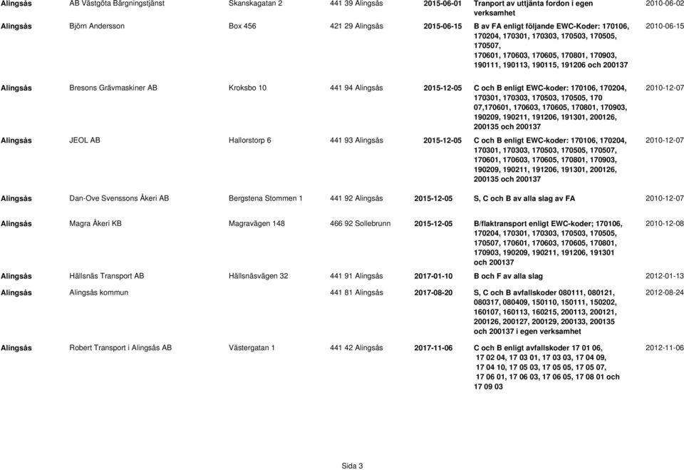 Grävmaskiner AB Kroksbo 10 441 94 Alingsås 2015-12-05 C och B enligt EWC-koder: 170106, 170204, 170301, 170303, 170503, 170505, 170 07,170601, 170603, 170605, 170801, 170903, 190209, 190211, 191206,