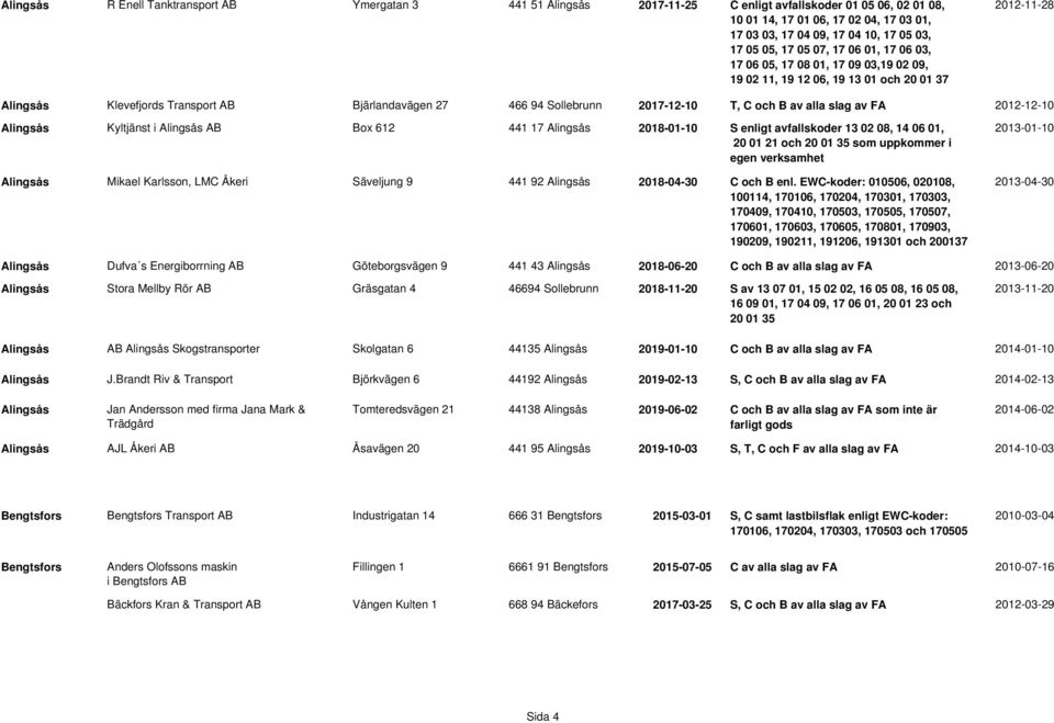 2017-12-10 T, C och B av alla slag av FA 2012-12-10 Alingsås Kyltjänst i Alingsås AB Box 612 441 17 Alingsås 2018-01-10 S enligt avfallskoder 13 02 08, 14 06 01, 20 01 21 och 20 01 35 som uppkommer i