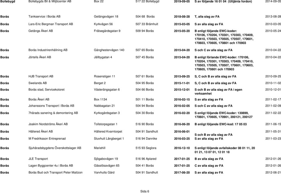 2015-05-20 B enligt följande EWC-koder: 170106, 170204, 170301, 170303, 170409, 170410, 170503, 170505, 170507, 170601, 170603, 170605, 170801 och 170903 2010-05-24 Borås Borås Industrirenhållning AB