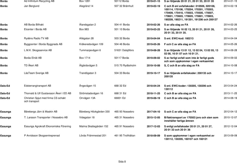 2014-02-19 Borås AB Borås Bilfrakt Ålandsgatan 2 504 41 Borås 2019-02-26 S av alla slag av FA 2014-02-26 Borås Elcenter i Borås AB Box 983 501 10 Borås 2019-03-25 S av följande 16 02 13, 20 01 21, 20
