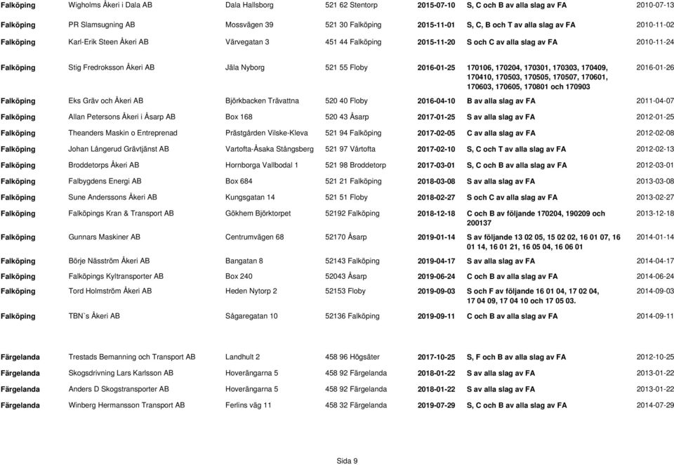 55 Floby 2016-01-25 170106, 170204, 170301, 170303, 170409, 170410, 170503, 170505, 170507, 170601, 170603, 170605, 170801 och 170903 2016-01-26 Falköping Eks Gräv och Åkeri AB Björkbacken Trävattna