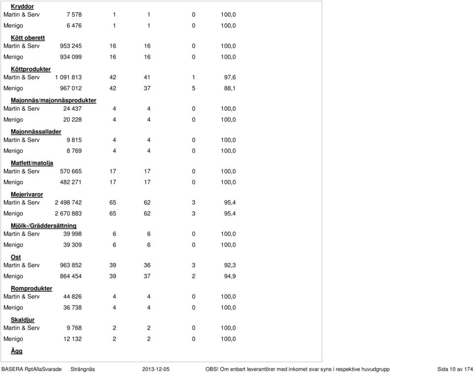 Matfett/matolja Martin & Serv 570 665 17 17 0 100,0 Menigo 482 271 17 17 0 100,0 Mejerivaror Martin & Serv 2 498 742 65 62 3 95,4 Menigo 2 670 883 65 62 3 95,4 Mjölk-/Gräddersättning Martin & Serv 39