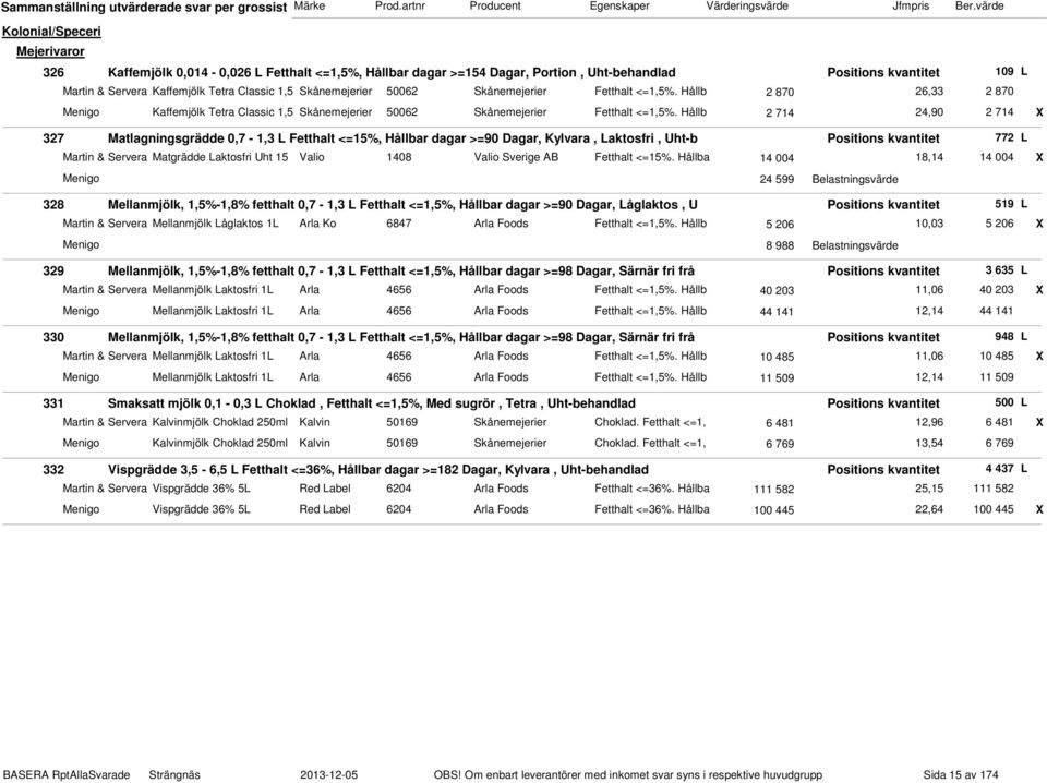 Hållb 2 714 24,90 2 714 X 327 Matlagningsgrädde 0,7-1,3 L Fetthalt <=15%, Hållbar dagar >=90 Dagar, Kylvara, Laktosfri, Uht-b Positions kvantitet 772 L Martin & Servera Matgrädde Laktosfri Uht 15