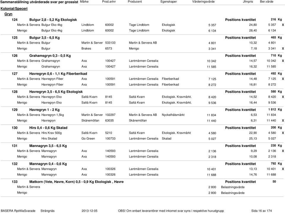 Bulgur Brakes 6573 Menigo 3 341 7,18 3 341 X 126 Grahamsgryn 0,3-0,5 Kg Positions kvantitet 710 Kg Martin & Servera Grahamsgryn Axa 100427 Lantmännen Cerealia 10 342 14,57 10 342 X Menigo Grahamsgryn