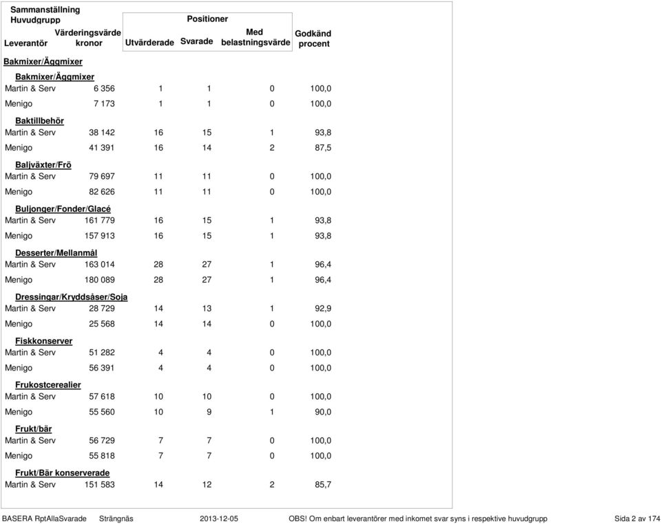 Martin & Serv 161 779 16 15 1 93,8 Menigo 157 913 16 15 1 93,8 Desserter/Mellanmål Martin & Serv 163 014 28 27 1 96,4 Menigo 180 089 28 27 1 96,4 Dressingar/Kryddsåser/Soja Martin & Serv 28 729 14 13