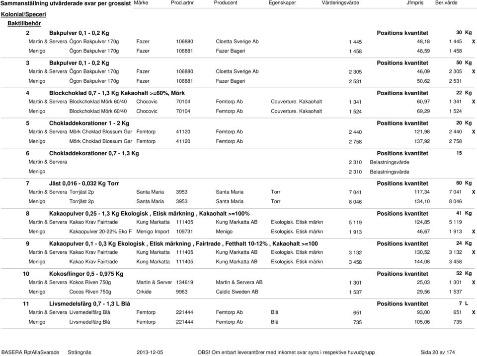 Bakpulver 170g Fazer 106881 Fazer Bageri 2 531 50,62 2 531 4 Blockchoklad 0,7-1,3 Kg Kakaohalt >=60%, Mörk Positions kvantitet 22 Kg Martin & Servera Blockchoklad Mörk 60/40 Chocovic 70104 Femtorp Ab