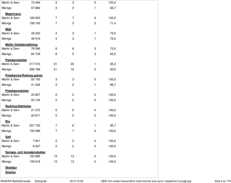 150 3 3 0 100,0 Menigo 41 426 3 2 1 66,7 Potatisprodukter Martin & Serv 22 807 2 2 0 100,0 Menigo 25 745 2 2 0 100,0 Redning/Stärkelse Martin & Serv 21 272 5 5 0 100,0 Menigo 20 671 5 5 0 100,0 Ris