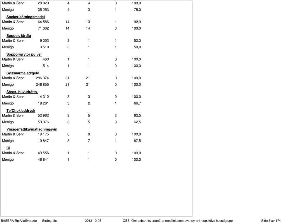 Menigo 246 855 21 21 0 100,0 Såser, huvudrätts- Martin & Serv 14 312 3 3 0 100,0 Menigo 18 261 3 2 1 66,7 Te/Chokladdryck Martin & Serv 52 962 8 5 3 62,5 Menigo 59 976 8