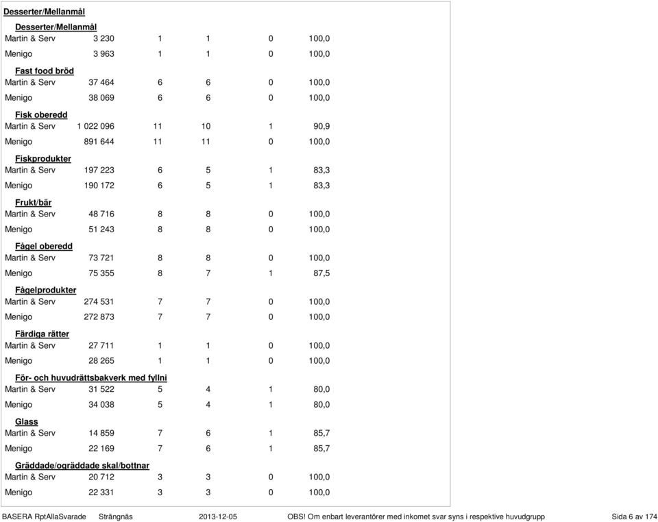 oberedd Martin & Serv 73 721 8 8 0 100,0 Menigo 75 355 8 7 1 87,5 Fågelprodukter Martin & Serv 274 531 7 7 0 100,0 Menigo 272 873 7 7 0 100,0 Färdiga rätter Martin & Serv 27 711 1 1 0 100,0 Menigo 28