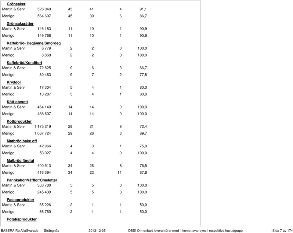 Serv 464 140 14 14 0 100,0 Menigo 436 607 14 14 0 100,0 Köttprodukter Martin & Serv 1 175 219 29 21 8 72,4 Menigo 1 067 724 29 26 3 89,7 Matbröd bake off Martin & Serv 42 966 4 3 1 75,0 Menigo 53 027