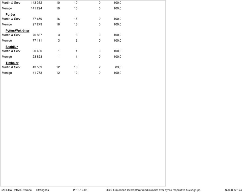 100,0 Menigo 77 111 3 3 0 100,0 Skaldjur Martin & Serv 20 430 1 1 0 100,0 Menigo 23 823 1