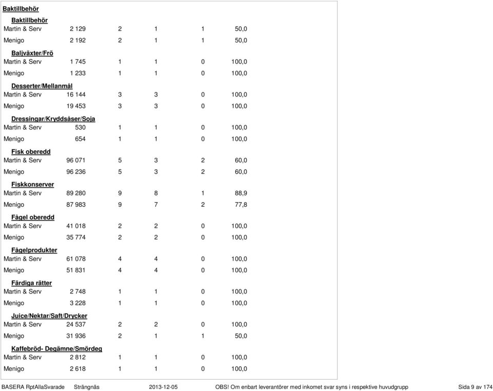 Martin & Serv 89 280 9 8 1 88,9 Menigo 87 983 9 7 2 77,8 Fågel oberedd Martin & Serv 41 018 2 2 0 100,0 Menigo 35 774 2 2 0 100,0 Fågelprodukter Martin & Serv 61 078 4 4 0 100,0 Menigo 51 831 4 4 0