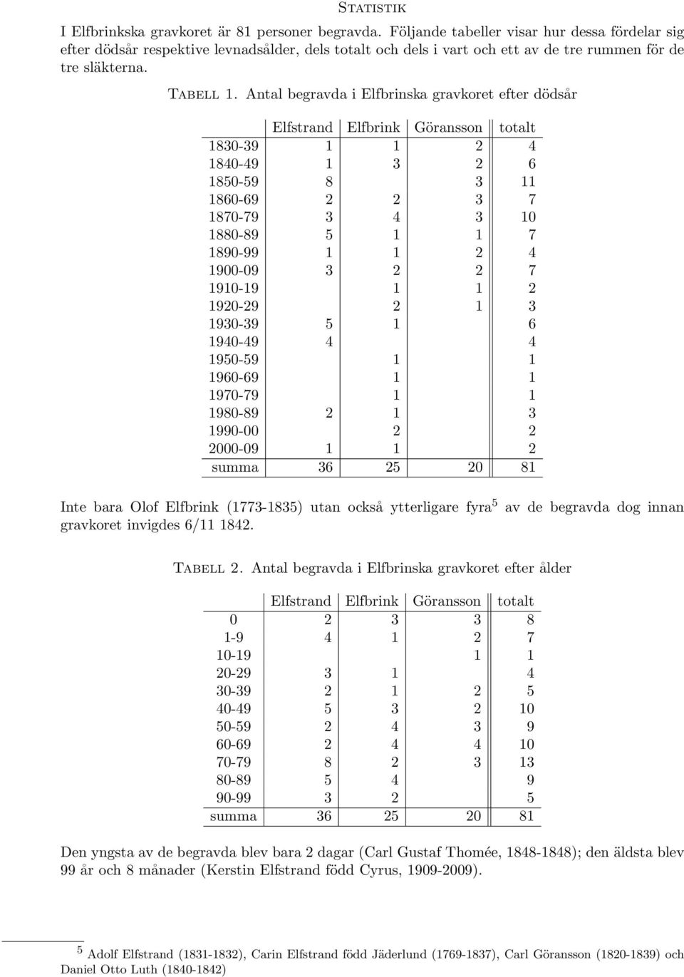 Antal begravda i Elfbrinska gravkoret efter dödsår Elfstrand Elfbrink Göransson totalt 1830-39 1 1 2 4 1840-49 1 3 2 6 1850-59 8 3 11 1860-69 2 2 3 7 1870-79 3 4 3 10 1880-89 5 1 1 7 1890-99 1 1 2 4